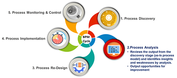 BPM Process diagram