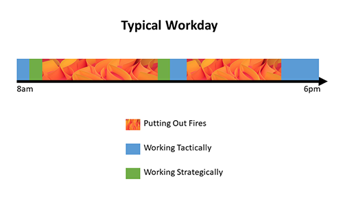 typical work day by task type