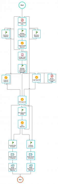 contract management process workflow