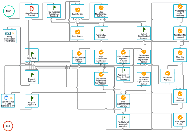 Purchase Order Approval Process | Purchase Approval Software