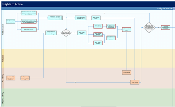 complicated process flow